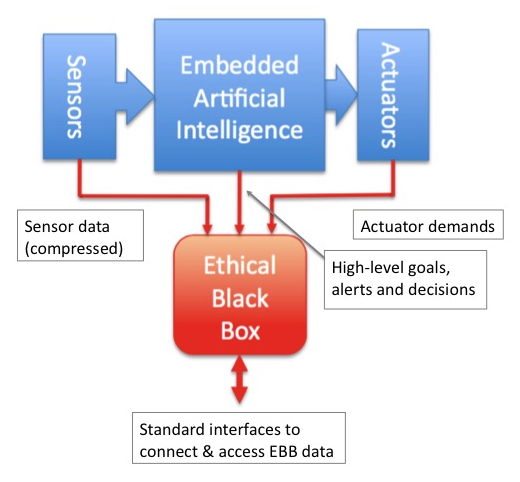 Box diagram of sensor, embedded artificial intelligence and actuation data being logged by the ethical black box